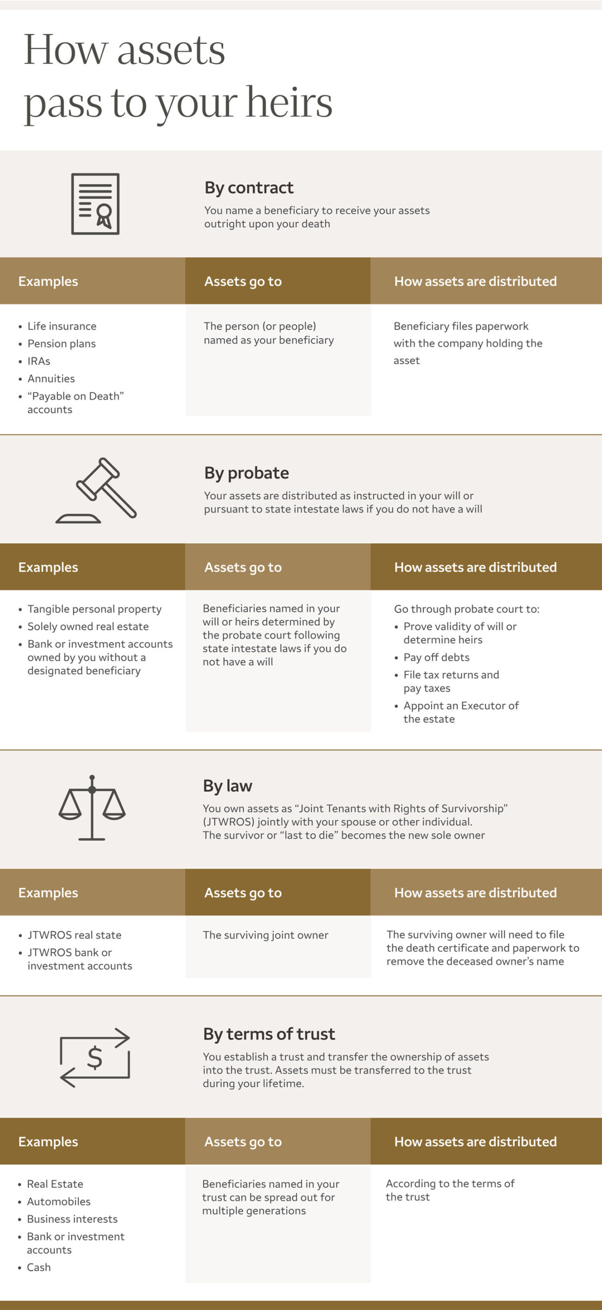 Infographic showing the four ways that assets pass to a person’s heirs. For details, click "view text alternative."