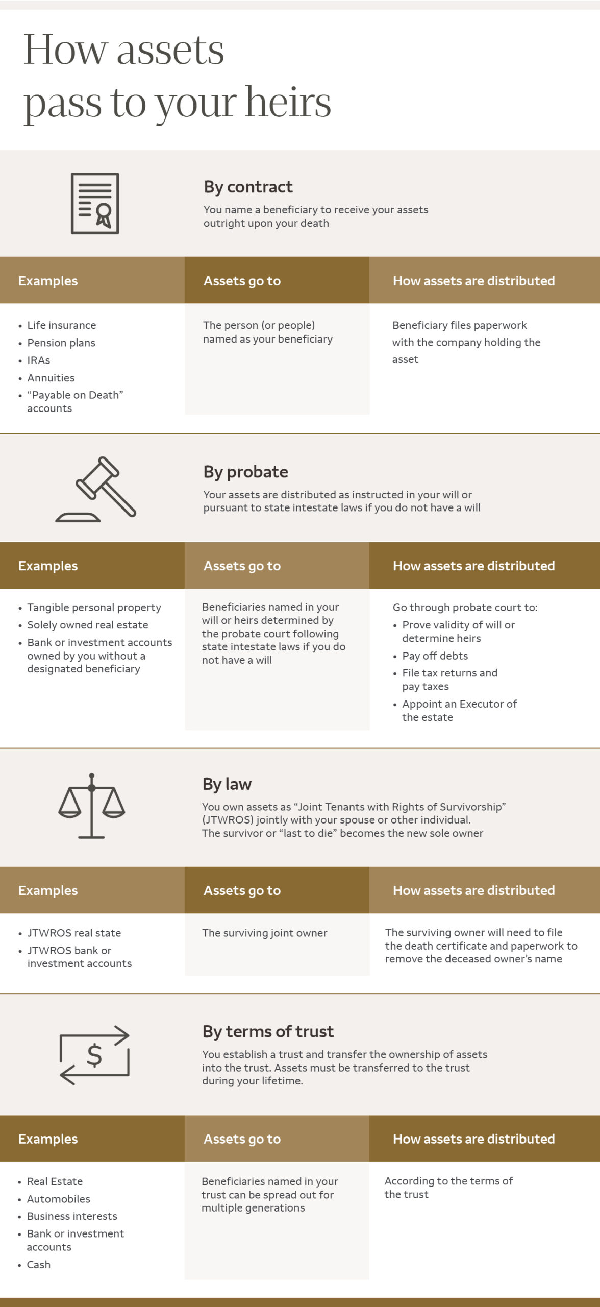 Infographic showing the four ways that assets pass to a person’s heirs. For details, click "Text alternative" button.