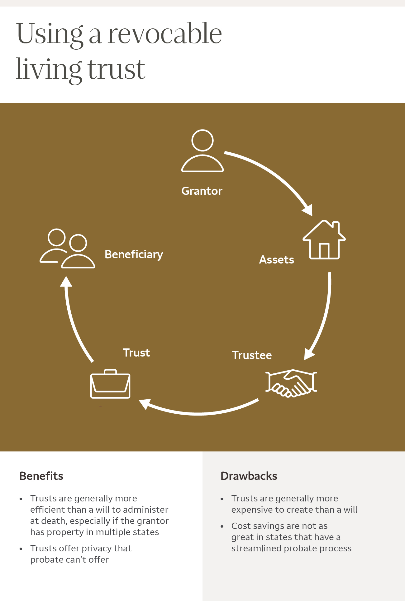 Infographic of wills and trusts plus how to use revocable living trust. For details, click "view text alternative."