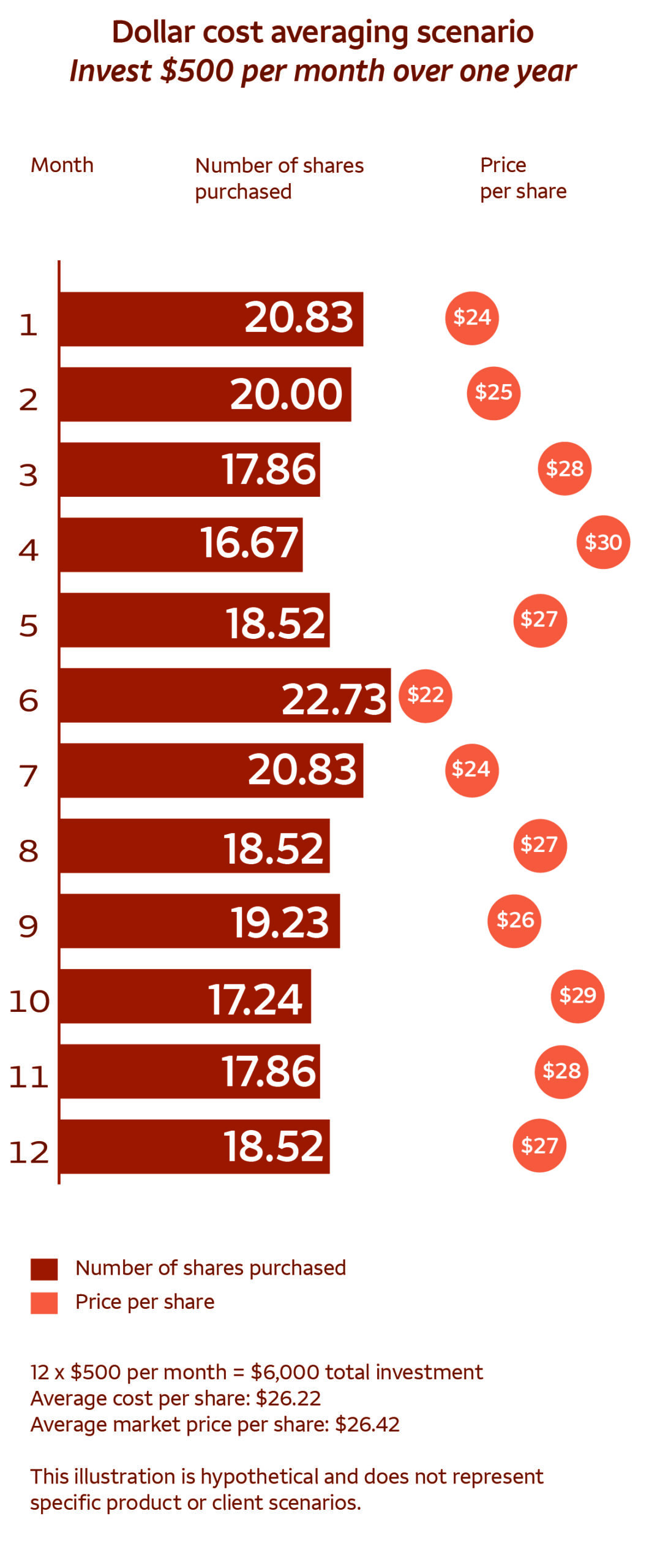 Chart illustrates an example of 12 months of investing $500 per month. The chart shows the changing price per share for each month and the related changing number of shares that the $500 investment buys each month.