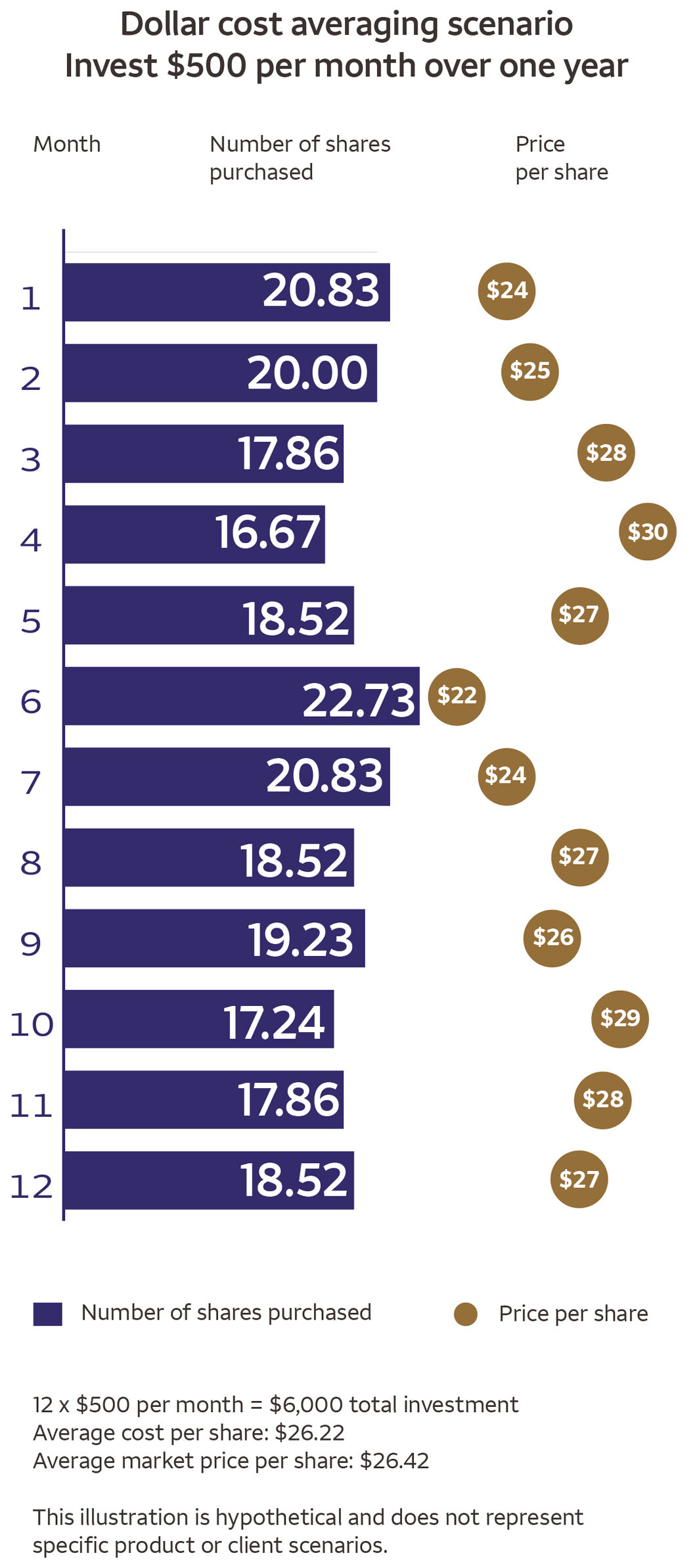 Dollar cost averaging infographic: A 12-month investment of $500 per month. Purple bars show shares purchased; brown circles show price per share. For details, click "Text alternative" button."