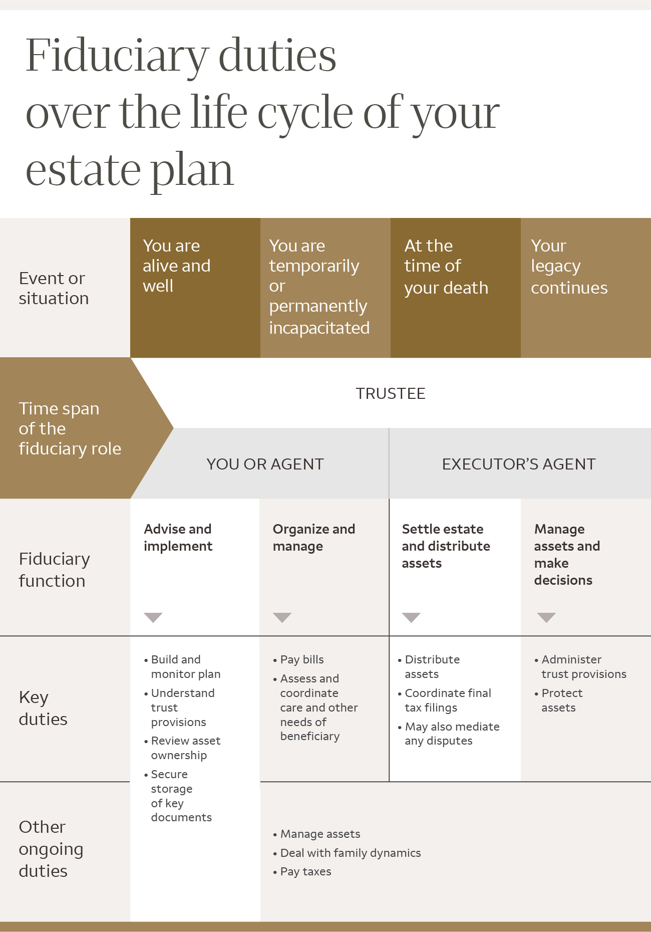 Infographic outlining fiduciary duties over the life cycle of your estate plan. For details, click "Text alternative" button.