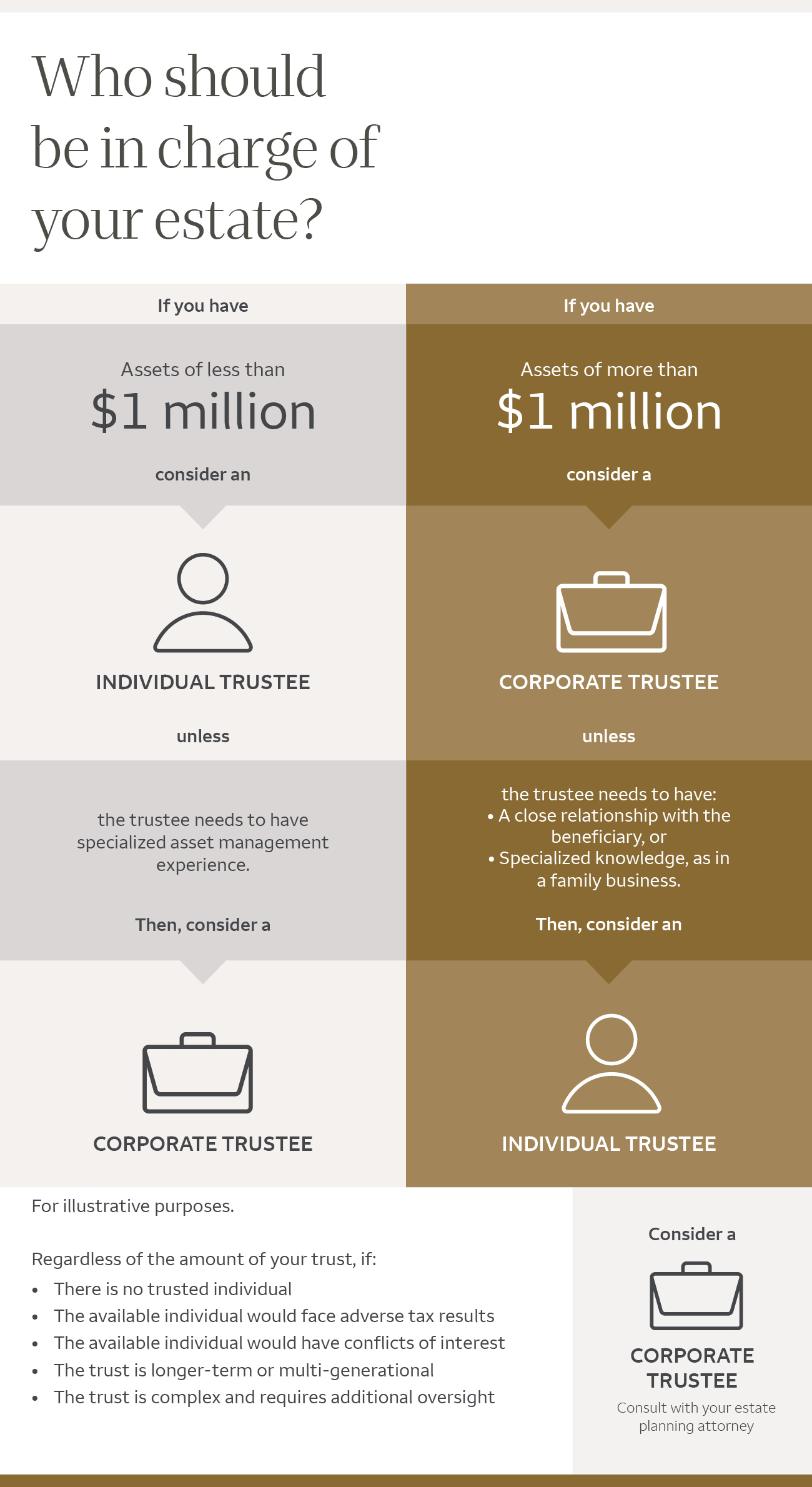 Infographic outlining things to consider when deciding who should be in charge of your estate. For details, click "Text alternative" button.