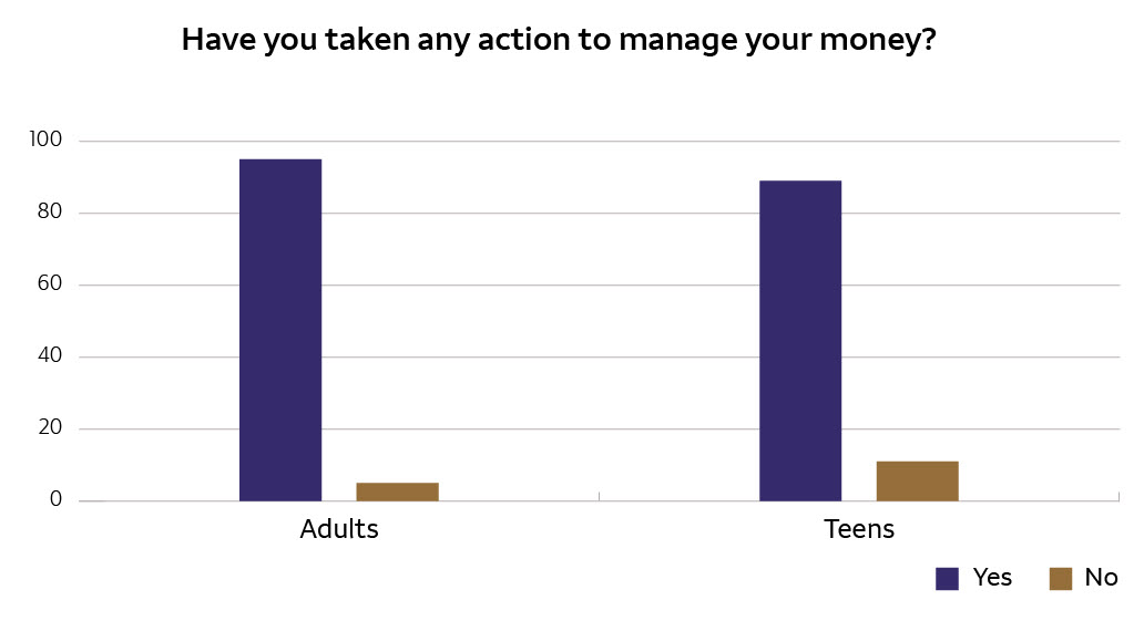 An infographic asking, “Have you taken any action to manage your money?” 95% of adults said “yes” and 5% said “no.” Meanwhile, 89% of teens said “yes” and 11% said “no.”