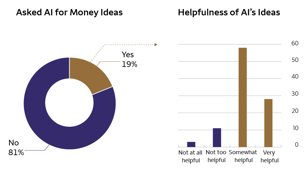 Two infographics shown side-by-side. The headline of the infographic on the left is “Asked AI for Money Ideas.” 81% of survey participants said “no” and 19% said “yes.” The headline of the infographic on the right is “Helpfulness of AI’s Ideas” and adds context to those who answered “yes” to the previous question. 3% of those who answered “yes” said that AI’s ideas were “not at all helpful,” 11% said the ideas were “not too helpful,” 58% said the ideas were “somewhat helpful,” and 28% said the ideas were “very helpful.”