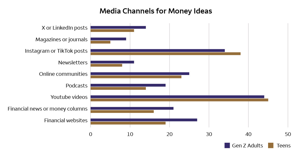 A bar chart infographic with the headline “Media Channels for Money Ideas,” showing what resources are used by teens and Gen Z adults for money ideas. 19% of teens surveyed use financial websites for money ideas, while 27% of the surveyed Gen Z adults use financial websites. 16% of teens and 21% of Gen Z adults use financial news or money columns. 45% of teens and 44% of Gen Z adults use YouTube videos. 14% of teens and 19% of Gen Z adults use podcasts. 23% of teens and 25% of Gen Z adults use online communities. 8% of teens and 11% of Gen Z adults use newsletters. 38% of teens and 34% of Gen Z adults use Instagram or TikTok posts. 5% of teens and 9% of Gen Z adults use magazines or journals. 11% of teens and 14% of Gen Z adults use X or LinkedIn posts.